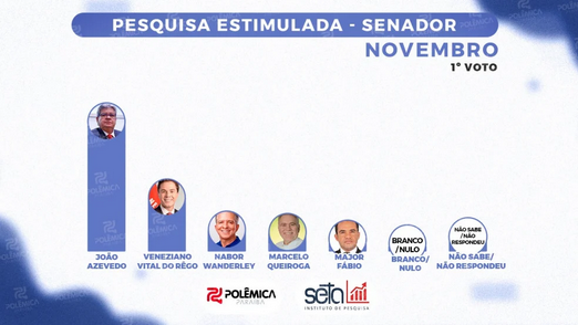 Leia mais sobre o artigo Pesquisa Polêmica/Seta mostra liderança isolada de João Azevêdo para o Senado; Veneziano aparece em segundo