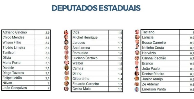 Leia mais sobre o artigo Adriano Galdino, Chico e Wilson Filho lideram pesquisa para Assembleia Legislativa da Paraíba