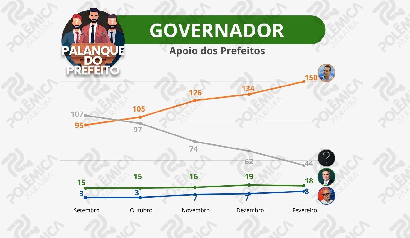 Leia mais sobre o artigo VOTOS DOS 223 PREFEITOS: Lucas atinge 150 apoios e Cícero se aproxima de Efraim – VEJA OS NÚMEROS