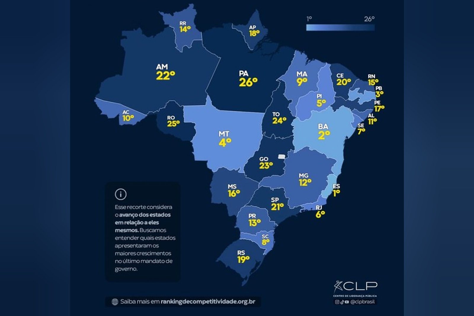 Leia mais sobre o artigo Paraíba ocupa 3º lugar em evolução econômica no país